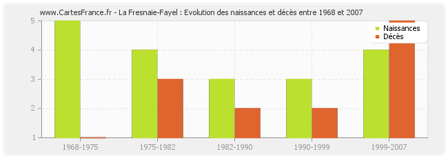 La Fresnaie-Fayel : Evolution des naissances et décès entre 1968 et 2007
